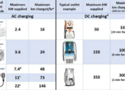 Electric Crossover Charging Time Comparison – 10-80% DC Fast
