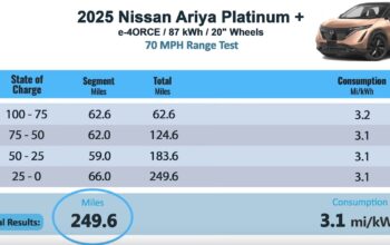 2026 Nissan Ariya – Real-World Highway Range Test (70 mph)
