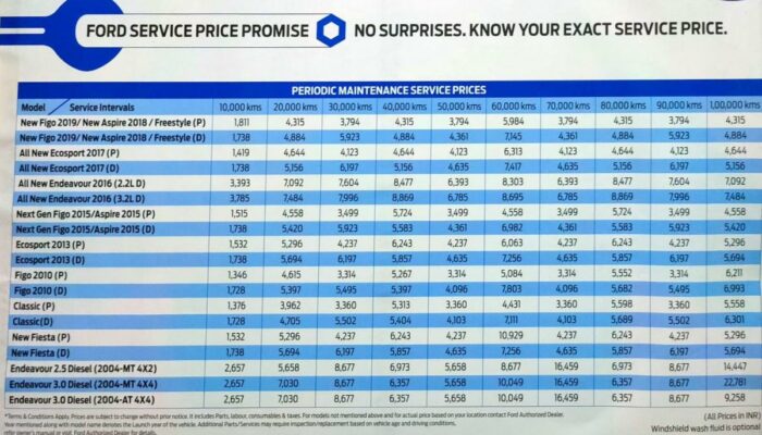 Ford Maintenance Costs – What to Expect