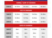 Electric Truck Charging Comparison – 10-80% DC Fast Times