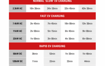 Electric Truck Charging Comparison – 10-80% DC Fast Times