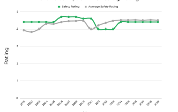 Safest 2026 Chevrolet Vehicles – IIHS & NHTSA Ratings