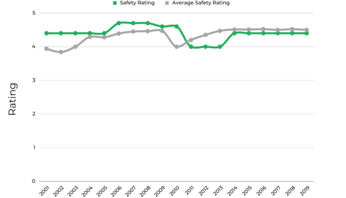 Safest 2026 Chevrolet Vehicles – IIHS & NHTSA Ratings