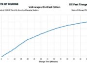EV Charging Time Comparison – 10-80% DC Fast Ranked