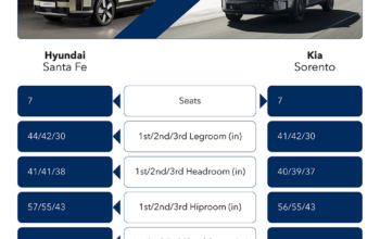 2026 Hyundai Santa Fe vs Kia Sorento – Midsize SUV Duel