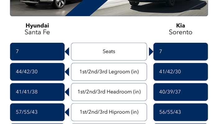 Hyundai Santa Fe vs Kia Sorento – Compare Features