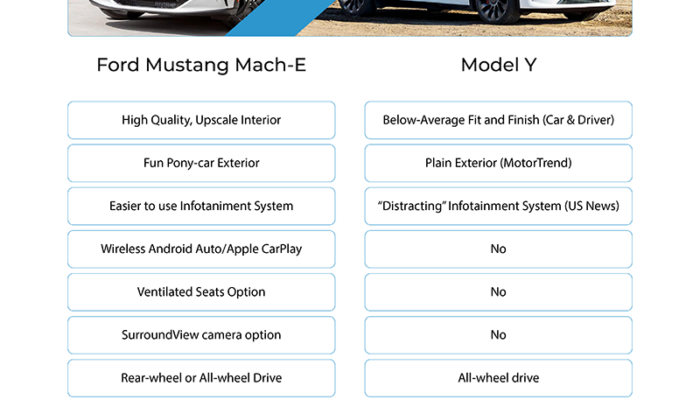 Tesla Model Y vs Ford Mustang Mach-E – Which SUV Wins?