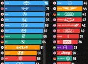 Top 5 Most Reliable 2026 BMW Vehicles (Consumer Reports)