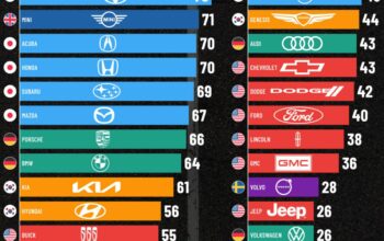 Top 5 Most Reliable 2026 BMW Vehicles (Consumer Reports)