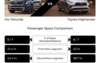 Toyota Highlander vs Kia Telluride – 3-Row SUV Face-Off