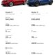 Tesla Range Ranking – Model S vs Model 3 vs Model Y vs Cybertruck