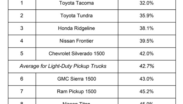 Trucks with the Lowest 5-Year Ownership Cost – Ranked