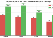 Toyota Sienna Hybrid – Long-Term Fuel Savings Calculation