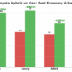 Toyota Sienna Hybrid – Long-Term Fuel Savings Calculation