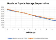 Family Cars with Best Resale Value – Toyota vs Honda