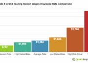 2026 Wagons with the Lowest Insurance Costs – Ranked