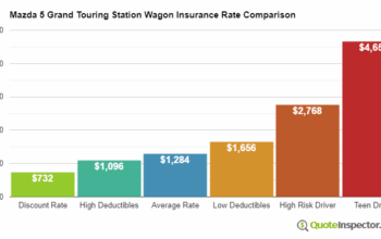 2026 Wagons with the Lowest Insurance Costs – Ranked