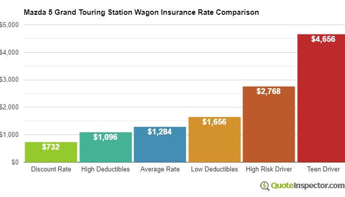 2026 Wagons with the Lowest Insurance Costs – Ranked