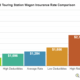 2026 Wagons with the Lowest Insurance Costs – Ranked