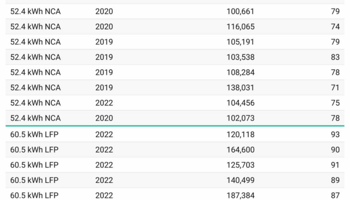 Tesla Battery Degradation – 50000 Mile Range Report