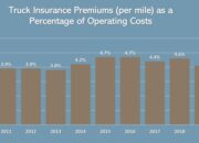 Trucks with the Lowest Insurance Costs – Ranked