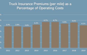 Trucks with the Lowest Insurance Costs – Ranked