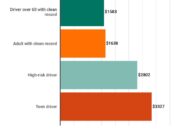 Compact Car Insurance Costs – Lowest to Highest
